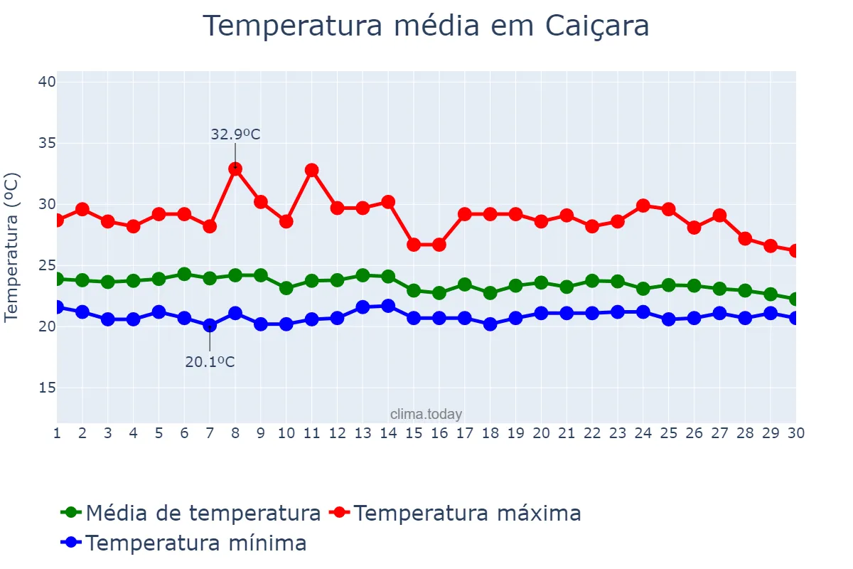 Temperatura em abril em Caiçara, PB, BR