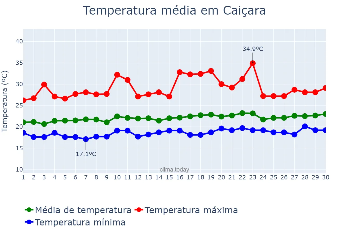 Temperatura em setembro em Caiçara, PB, BR