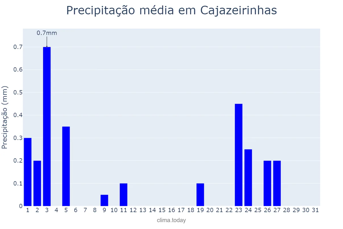 Precipitação em agosto em Cajazeirinhas, PB, BR