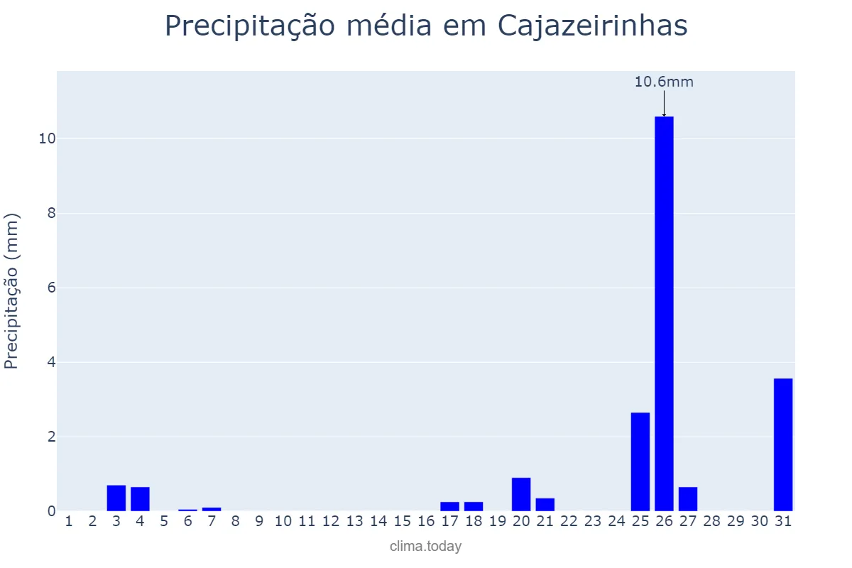 Precipitação em dezembro em Cajazeirinhas, PB, BR