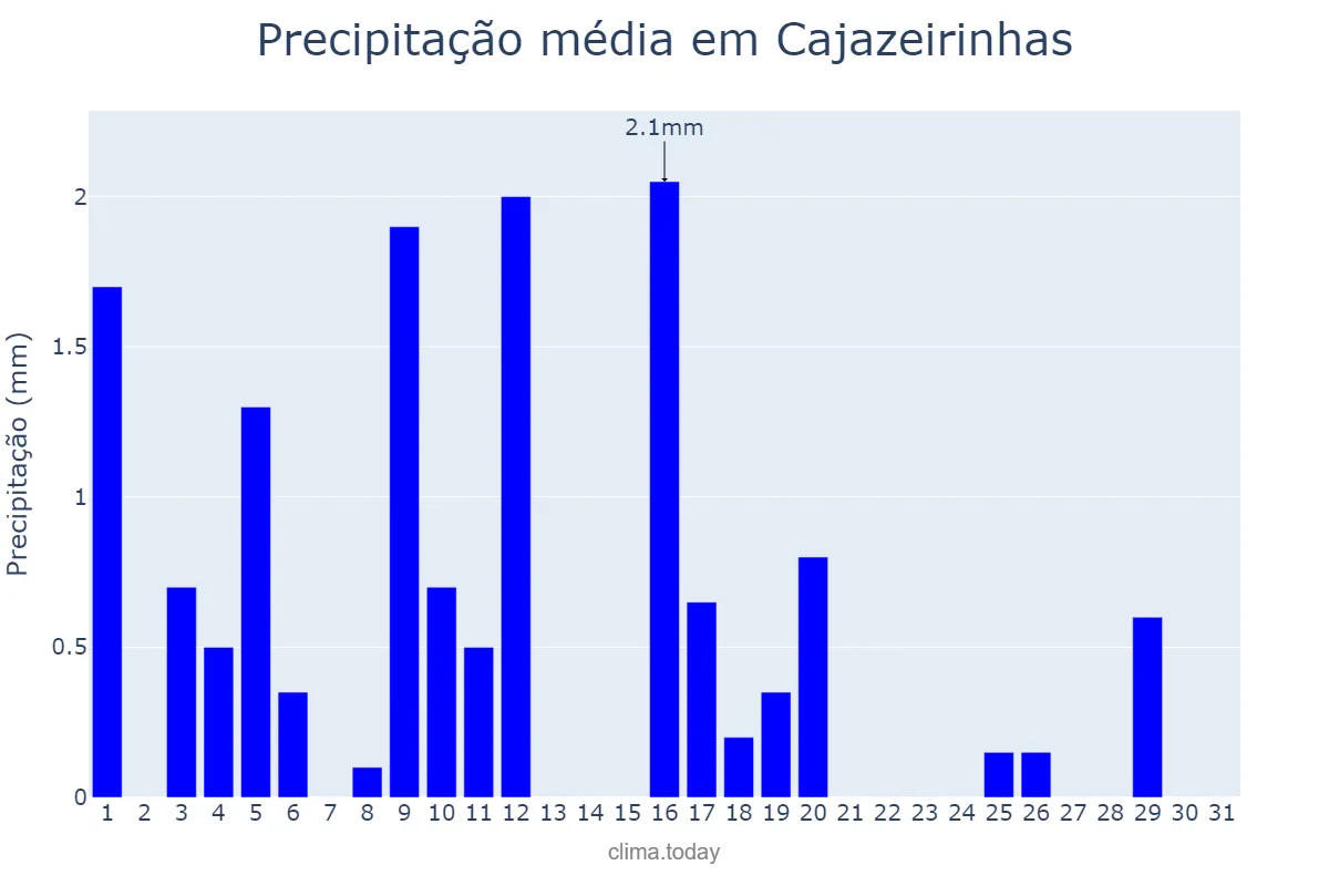 Precipitação em julho em Cajazeirinhas, PB, BR