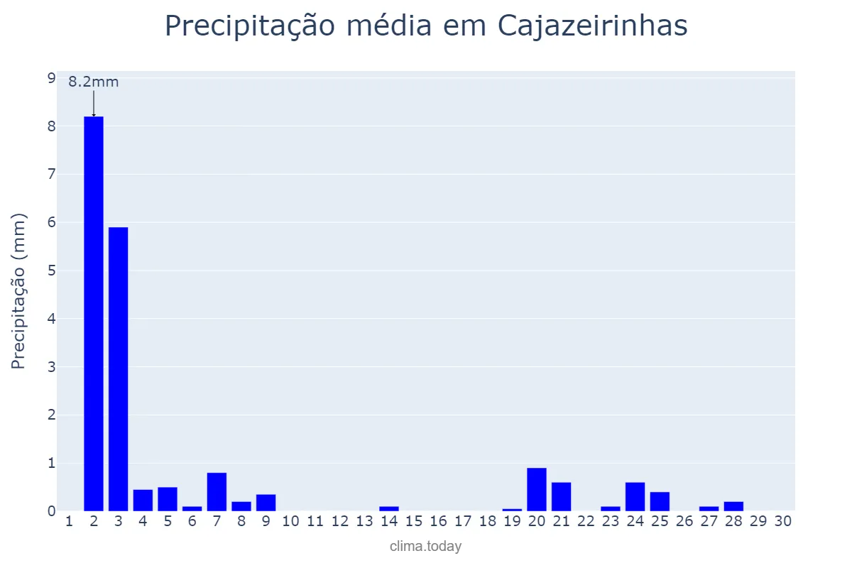 Precipitação em novembro em Cajazeirinhas, PB, BR