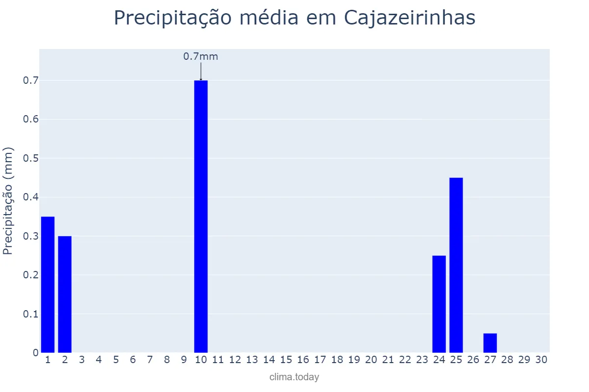 Precipitação em setembro em Cajazeirinhas, PB, BR