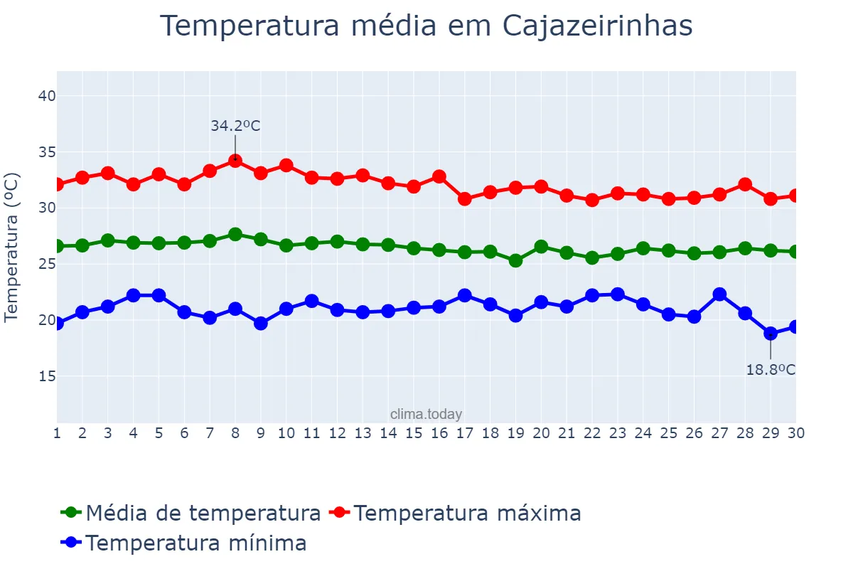 Temperatura em abril em Cajazeirinhas, PB, BR