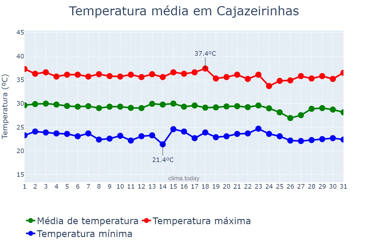 Temperatura em dezembro em Cajazeirinhas, PB, BR