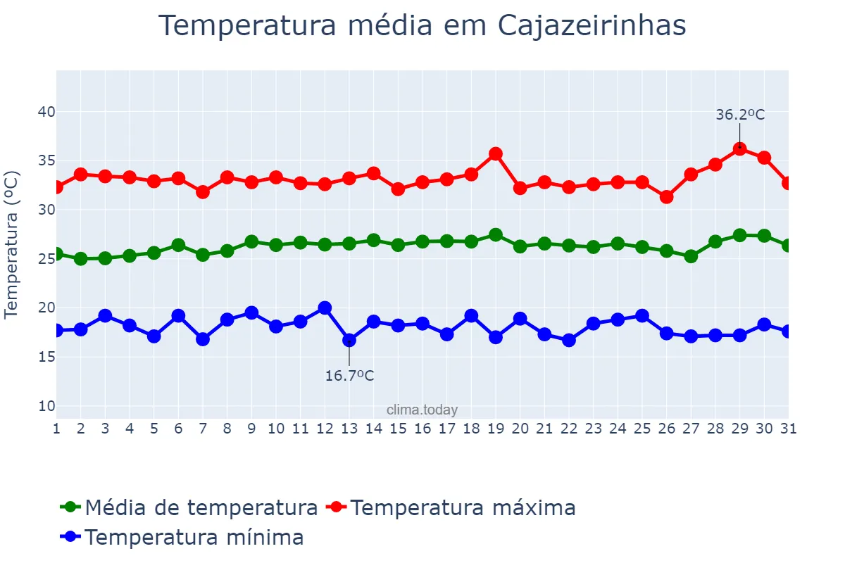 Temperatura em julho em Cajazeirinhas, PB, BR