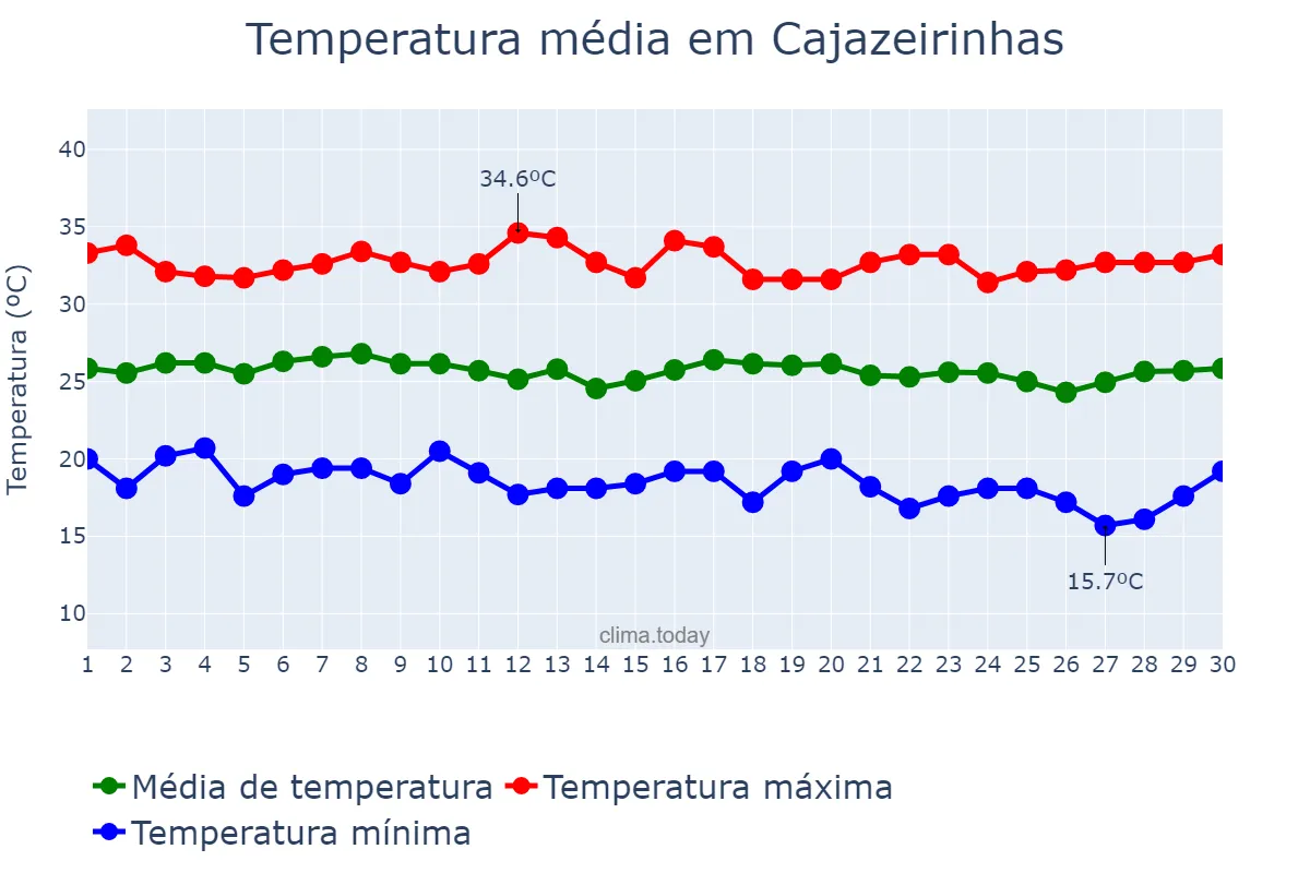 Temperatura em junho em Cajazeirinhas, PB, BR