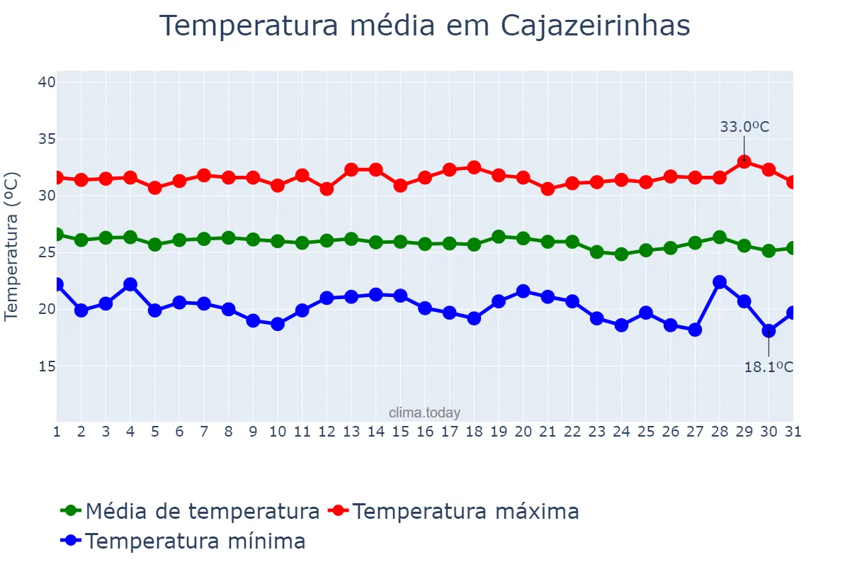 Temperatura em maio em Cajazeirinhas, PB, BR