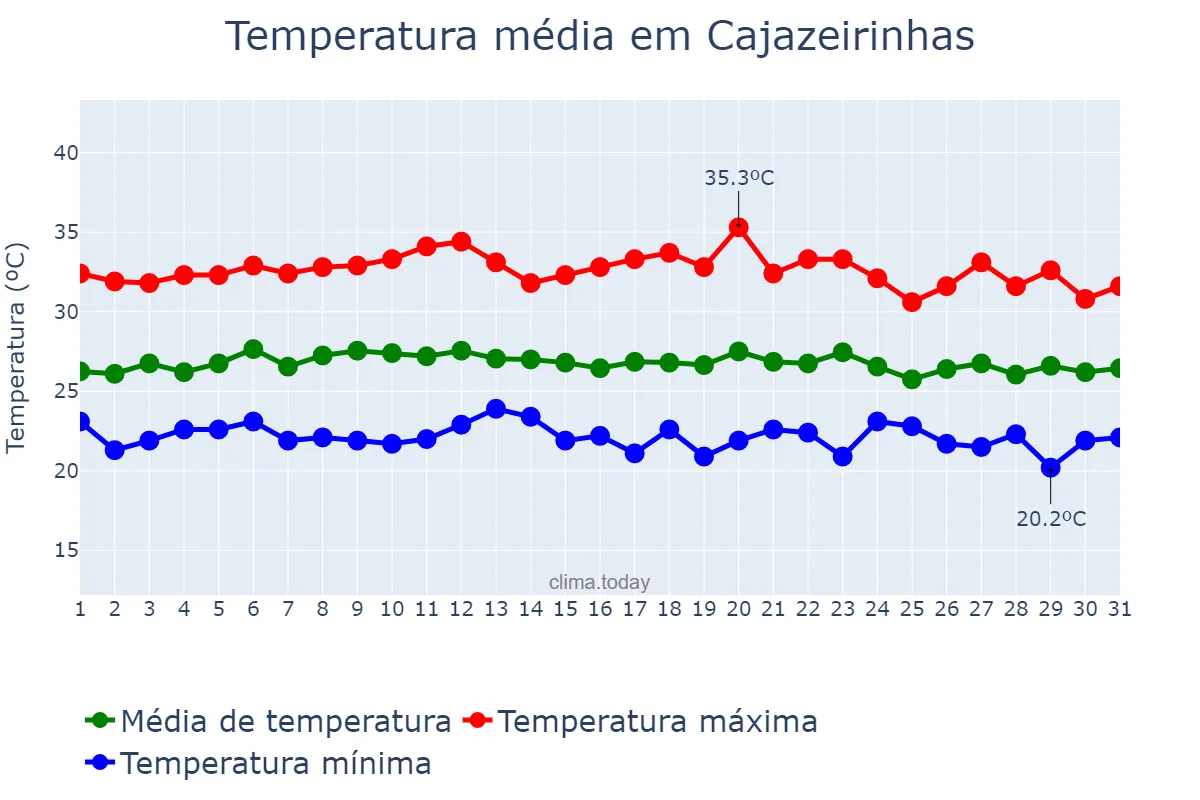 Temperatura em marco em Cajazeirinhas, PB, BR