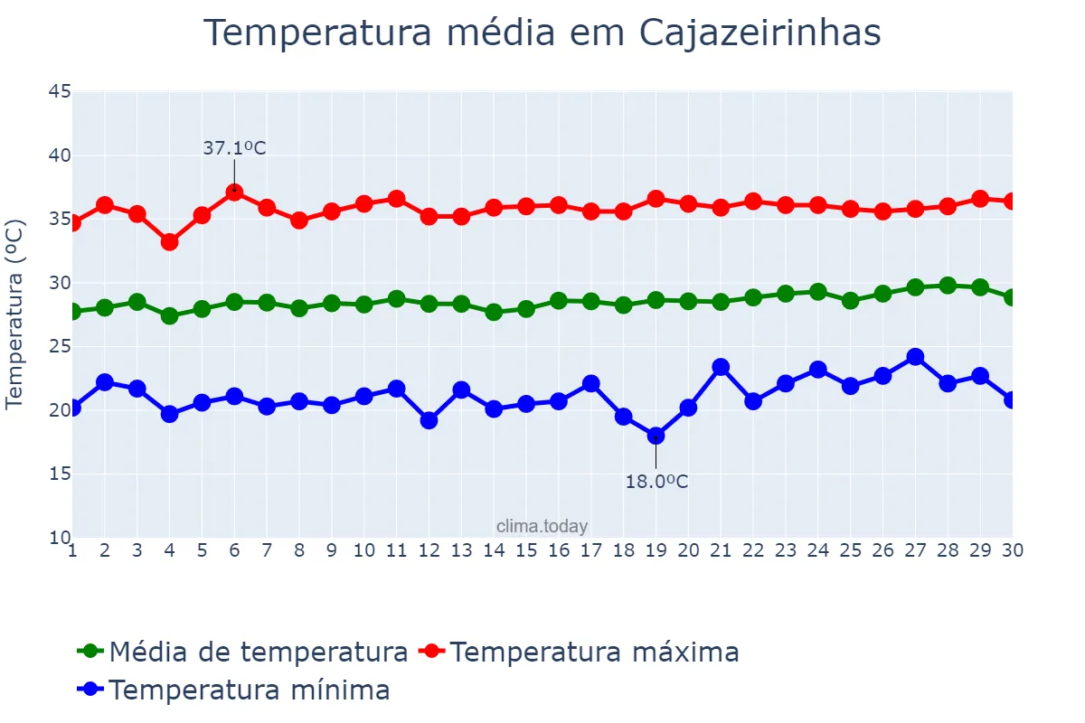 Temperatura em setembro em Cajazeirinhas, PB, BR