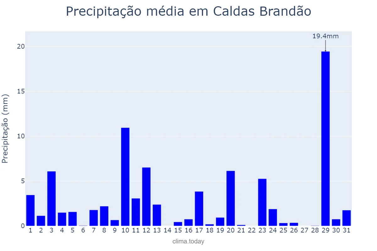 Precipitação em agosto em Caldas Brandão, PB, BR