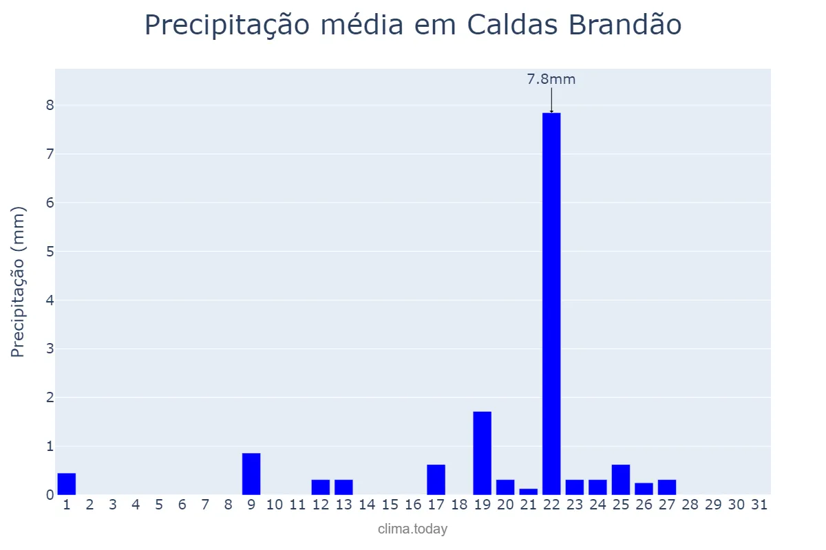 Precipitação em janeiro em Caldas Brandão, PB, BR