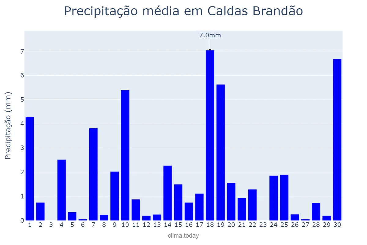 Precipitação em junho em Caldas Brandão, PB, BR