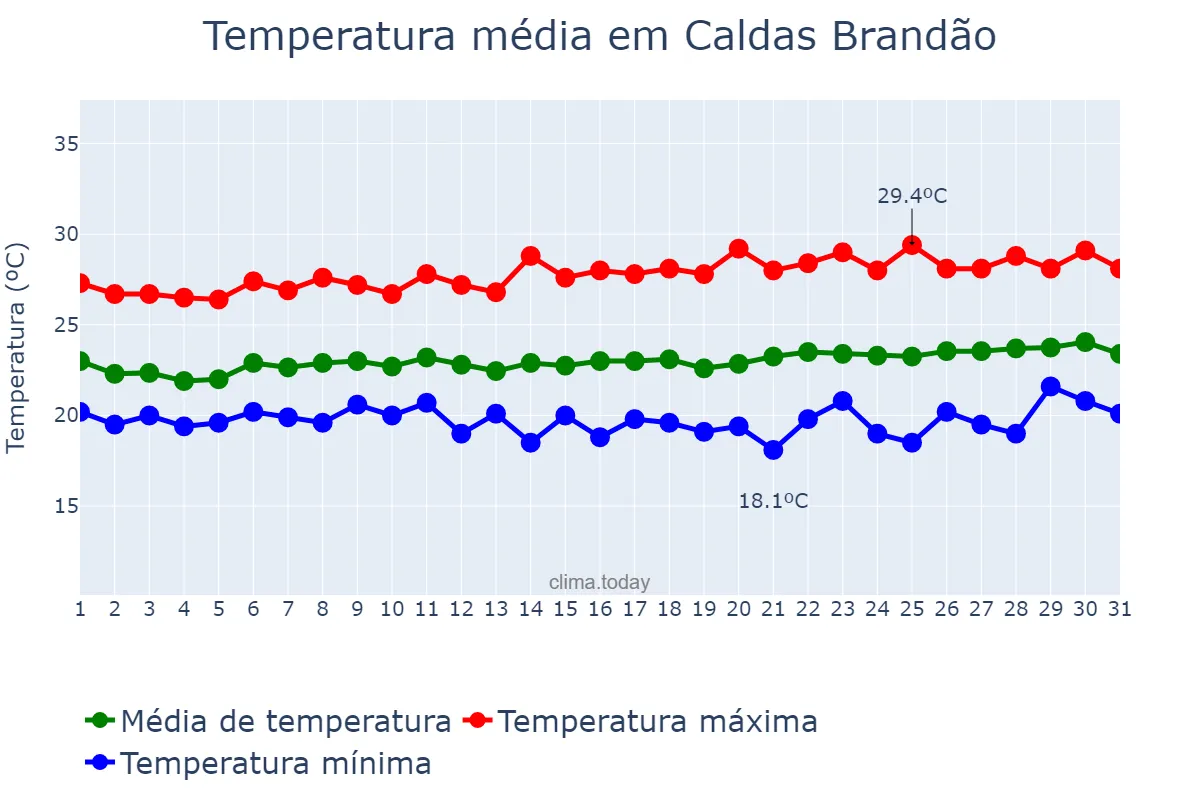 Temperatura em agosto em Caldas Brandão, PB, BR