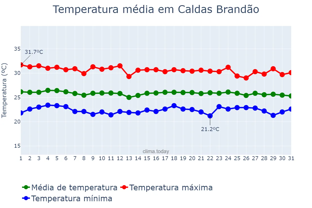 Temperatura em dezembro em Caldas Brandão, PB, BR