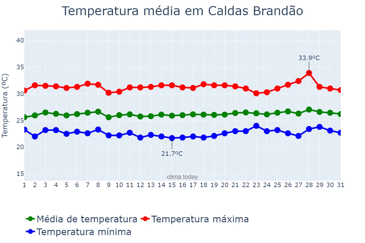 Temperatura em janeiro em Caldas Brandão, PB, BR