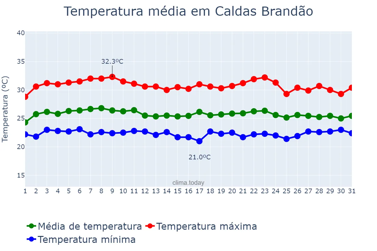 Temperatura em marco em Caldas Brandão, PB, BR