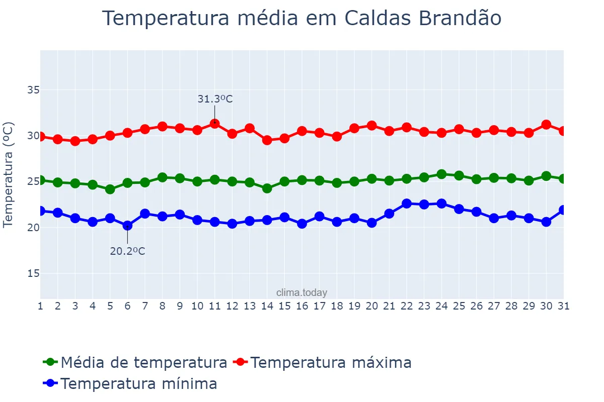Temperatura em outubro em Caldas Brandão, PB, BR