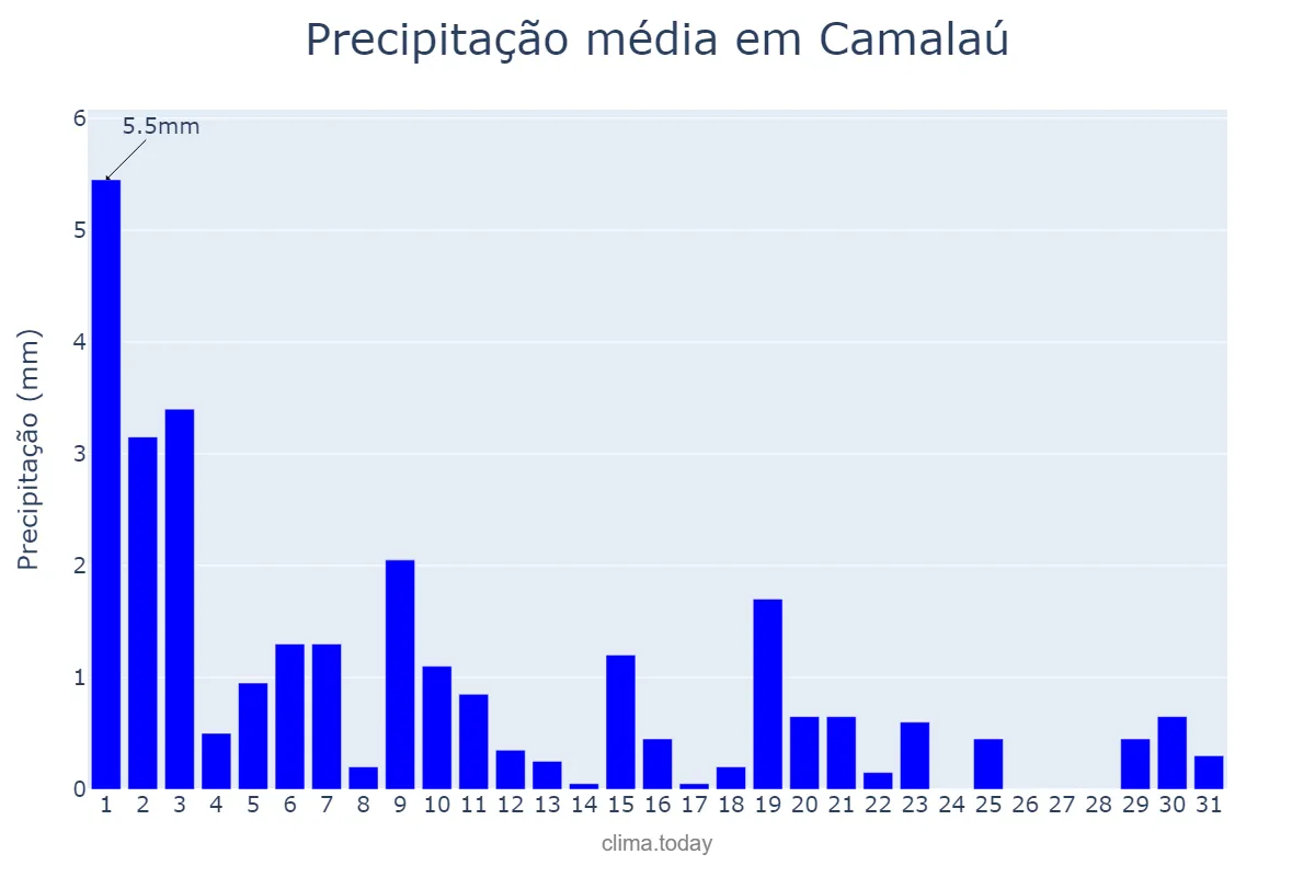 Precipitação em agosto em Camalaú, PB, BR