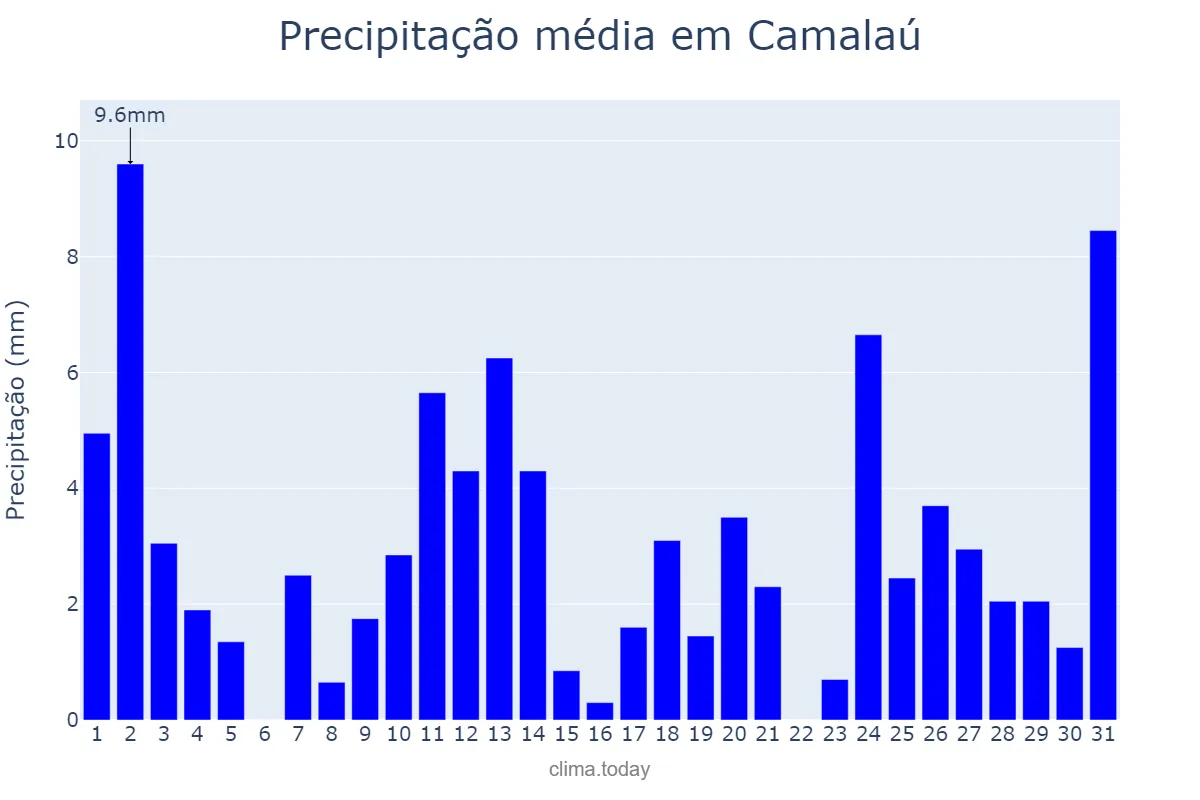 Precipitação em maio em Camalaú, PB, BR