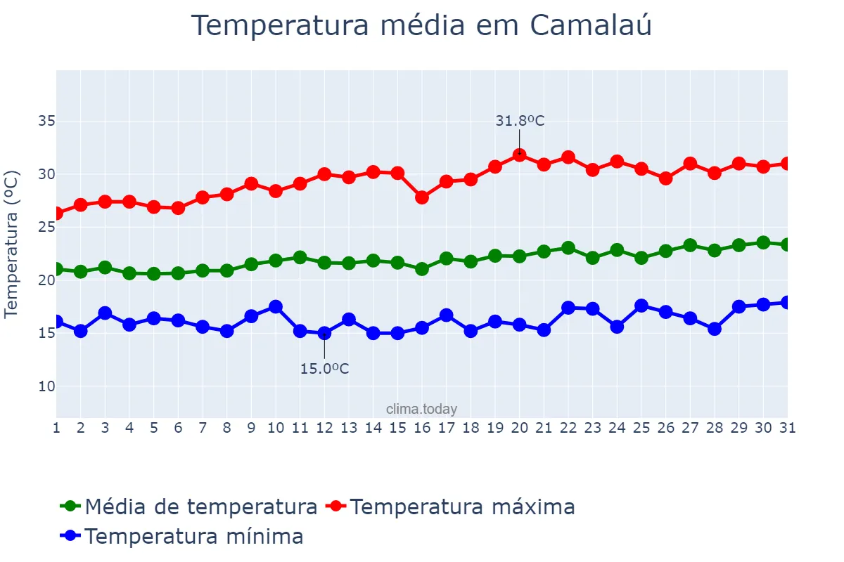 Temperatura em agosto em Camalaú, PB, BR