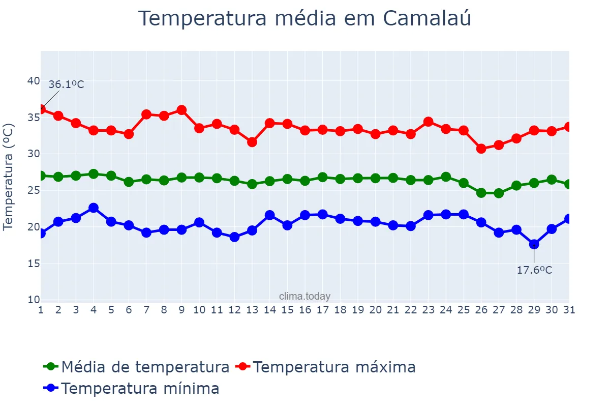 Temperatura em dezembro em Camalaú, PB, BR
