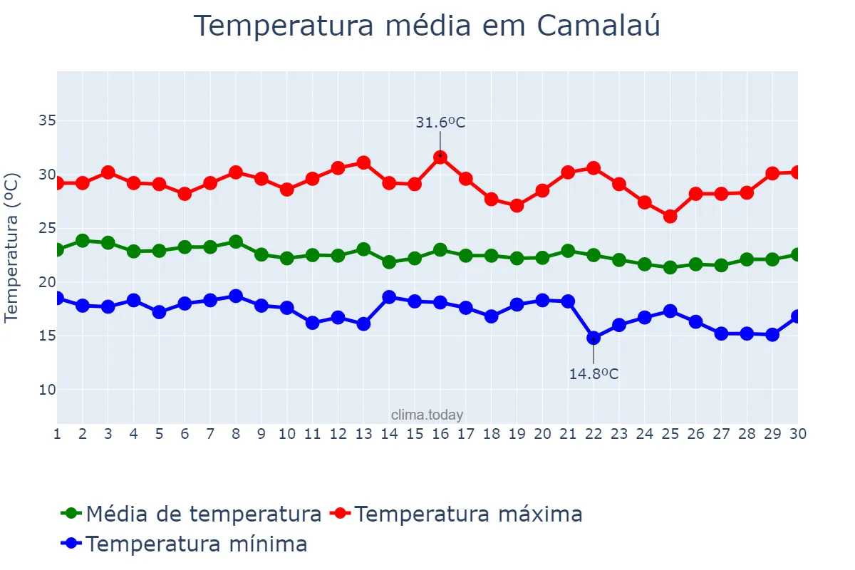Temperatura em junho em Camalaú, PB, BR