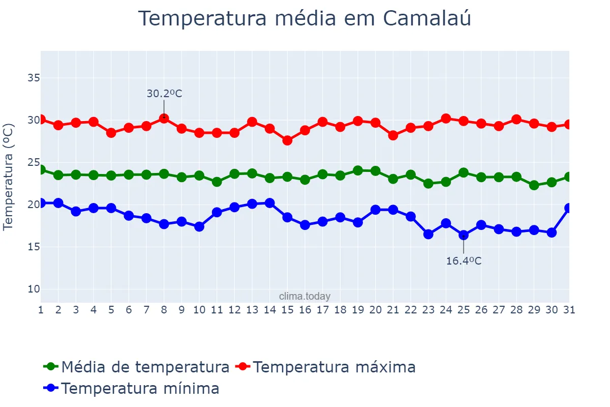Temperatura em maio em Camalaú, PB, BR