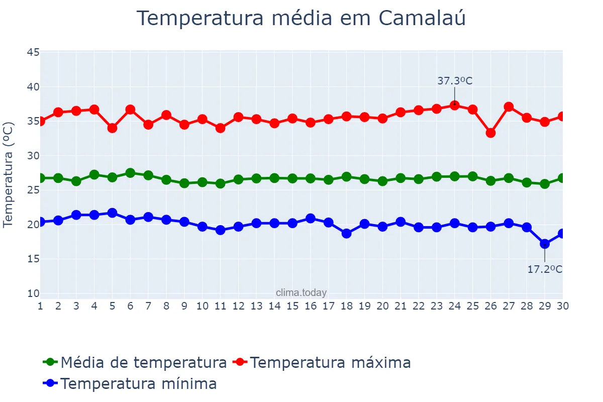 Temperatura em novembro em Camalaú, PB, BR