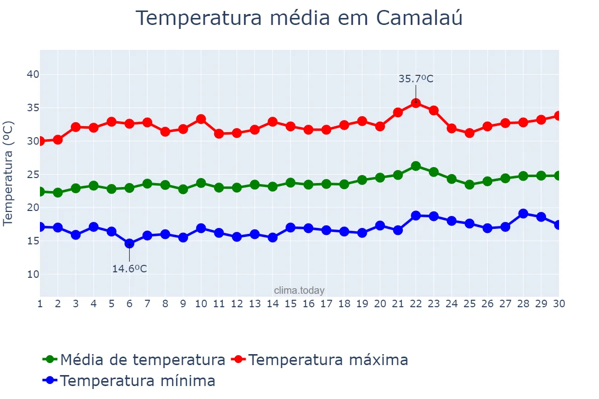 Temperatura em setembro em Camalaú, PB, BR