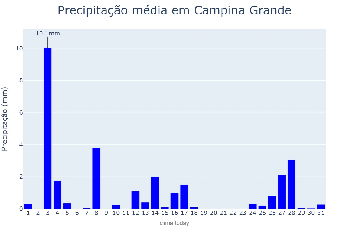 Precipitação em dezembro em Campina Grande, PB, BR