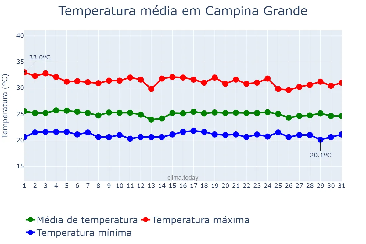 Temperatura em dezembro em Campina Grande, PB, BR