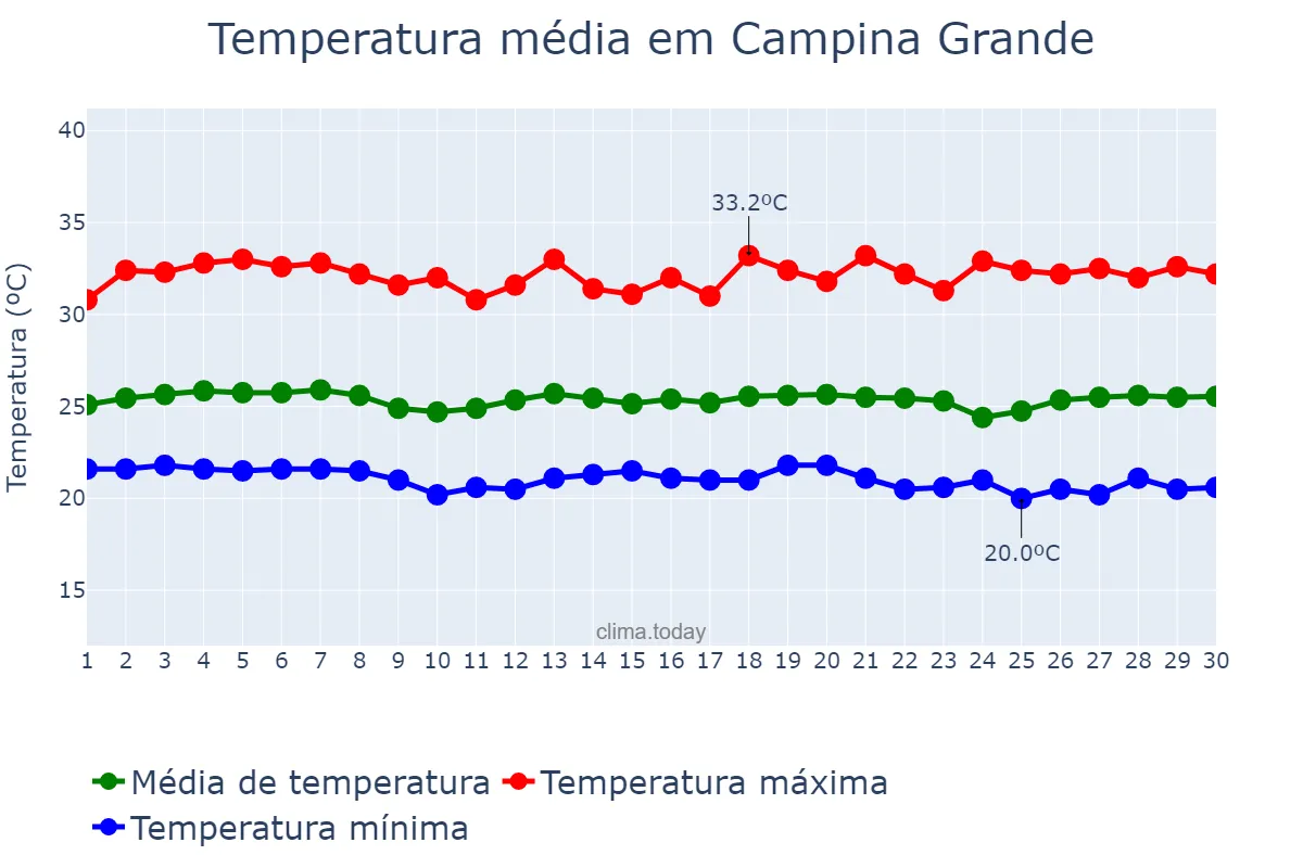 Temperatura em novembro em Campina Grande, PB, BR