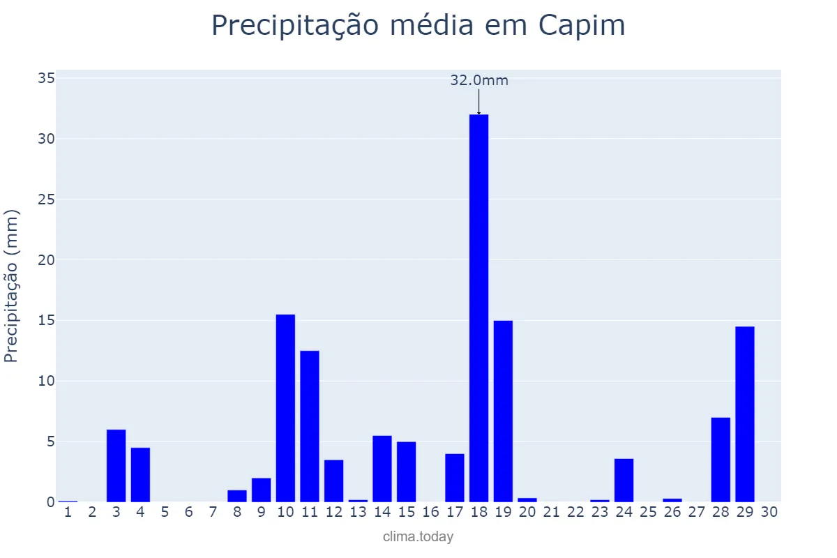 Precipitação em abril em Capim, PB, BR