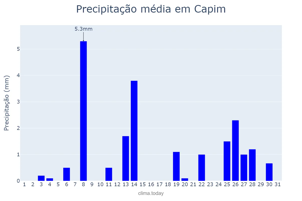 Precipitação em dezembro em Capim, PB, BR