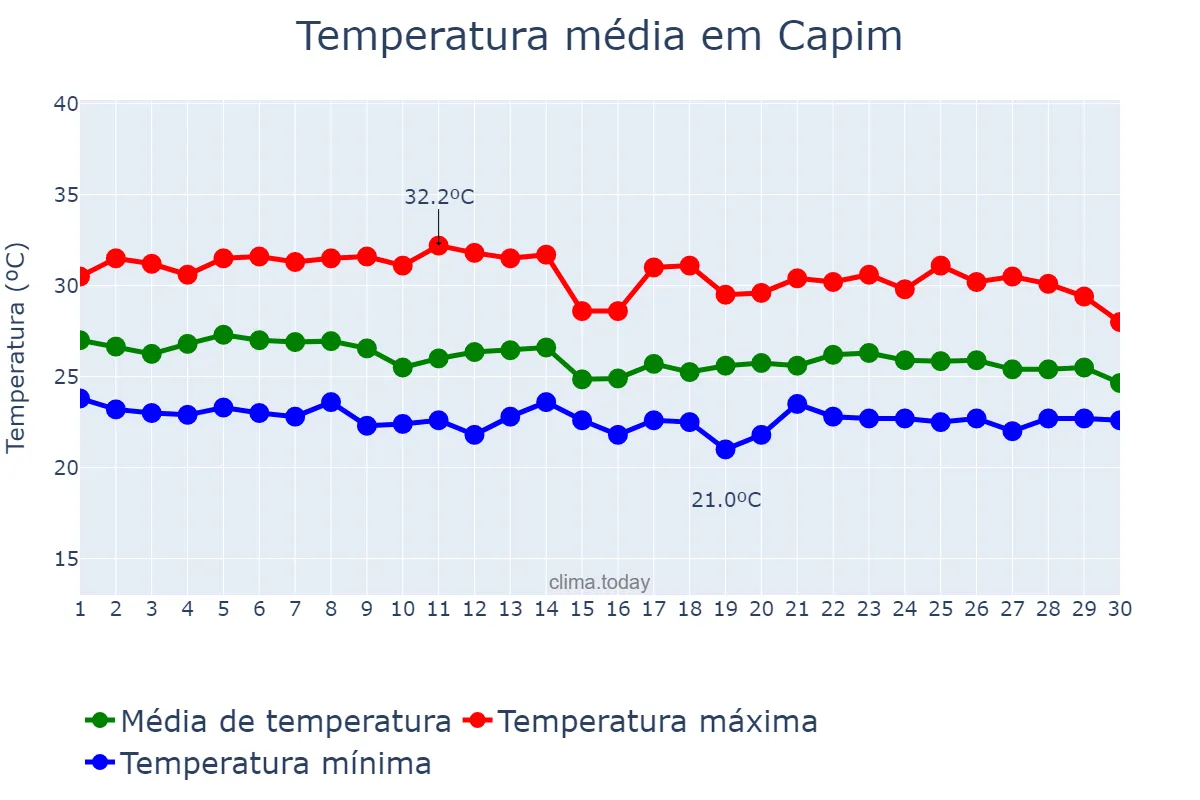 Temperatura em abril em Capim, PB, BR