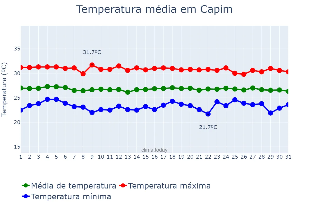 Temperatura em dezembro em Capim, PB, BR