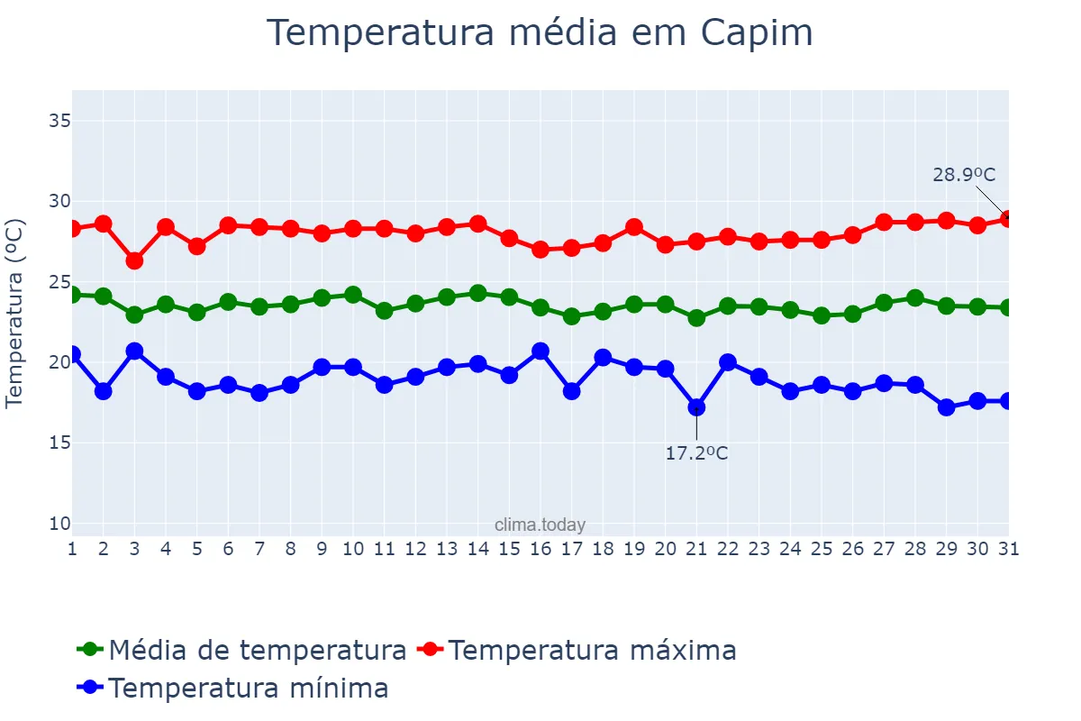 Temperatura em julho em Capim, PB, BR
