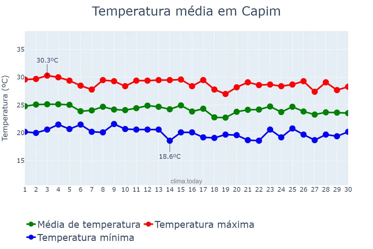 Temperatura em junho em Capim, PB, BR
