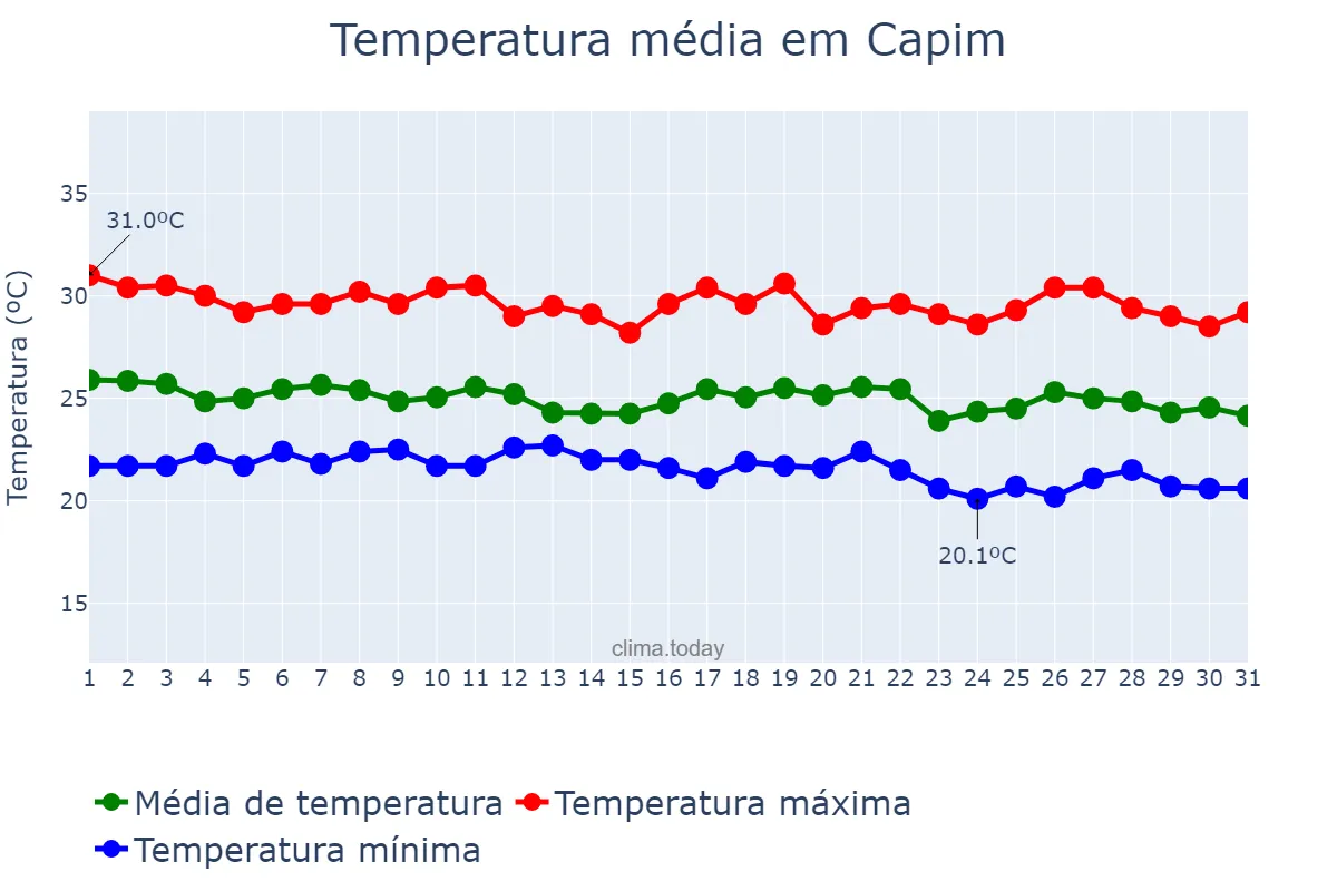 Temperatura em maio em Capim, PB, BR