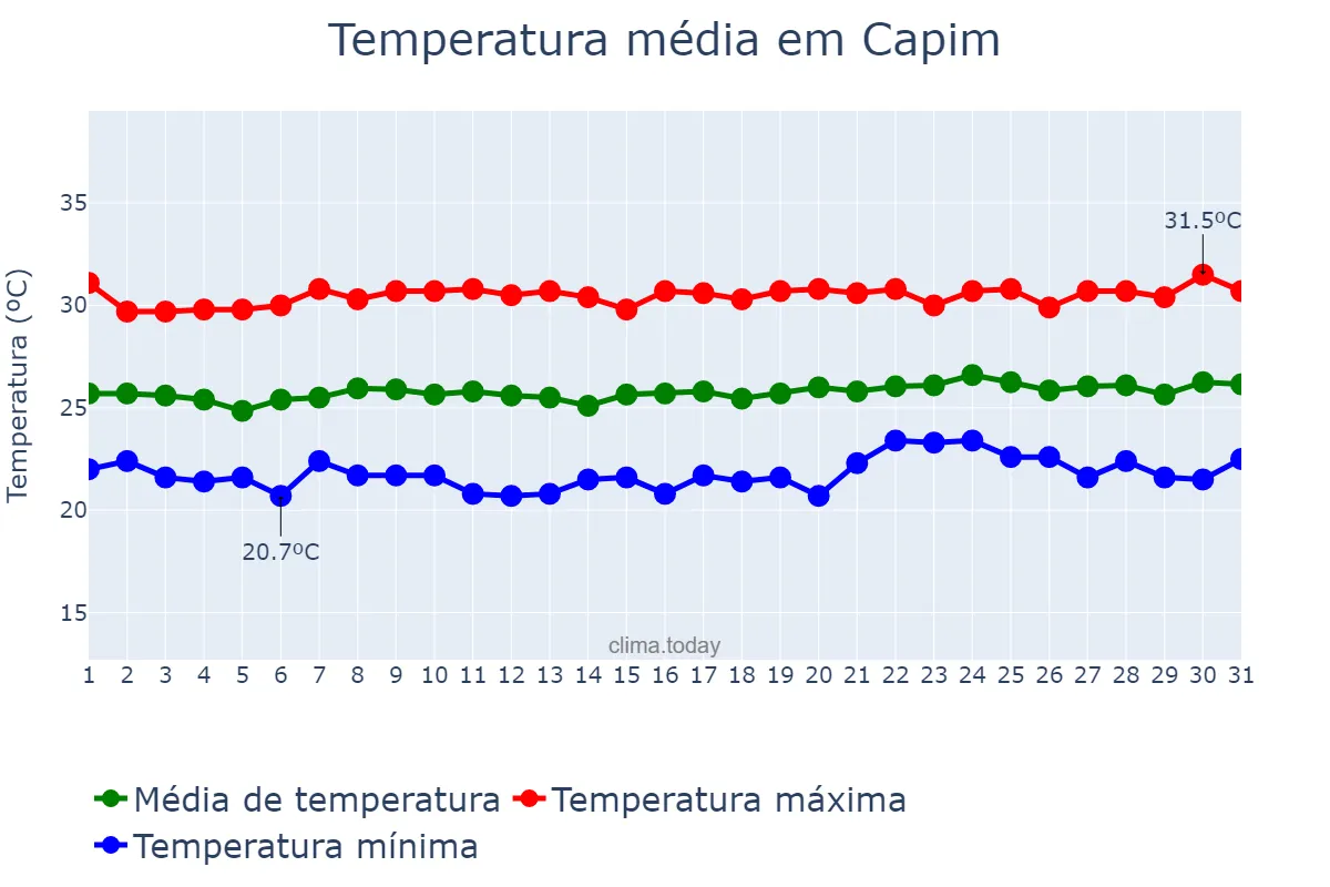 Temperatura em outubro em Capim, PB, BR