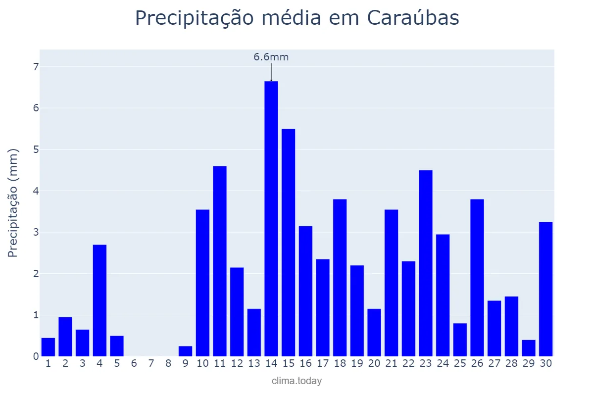Precipitação em abril em Caraúbas, PB, BR