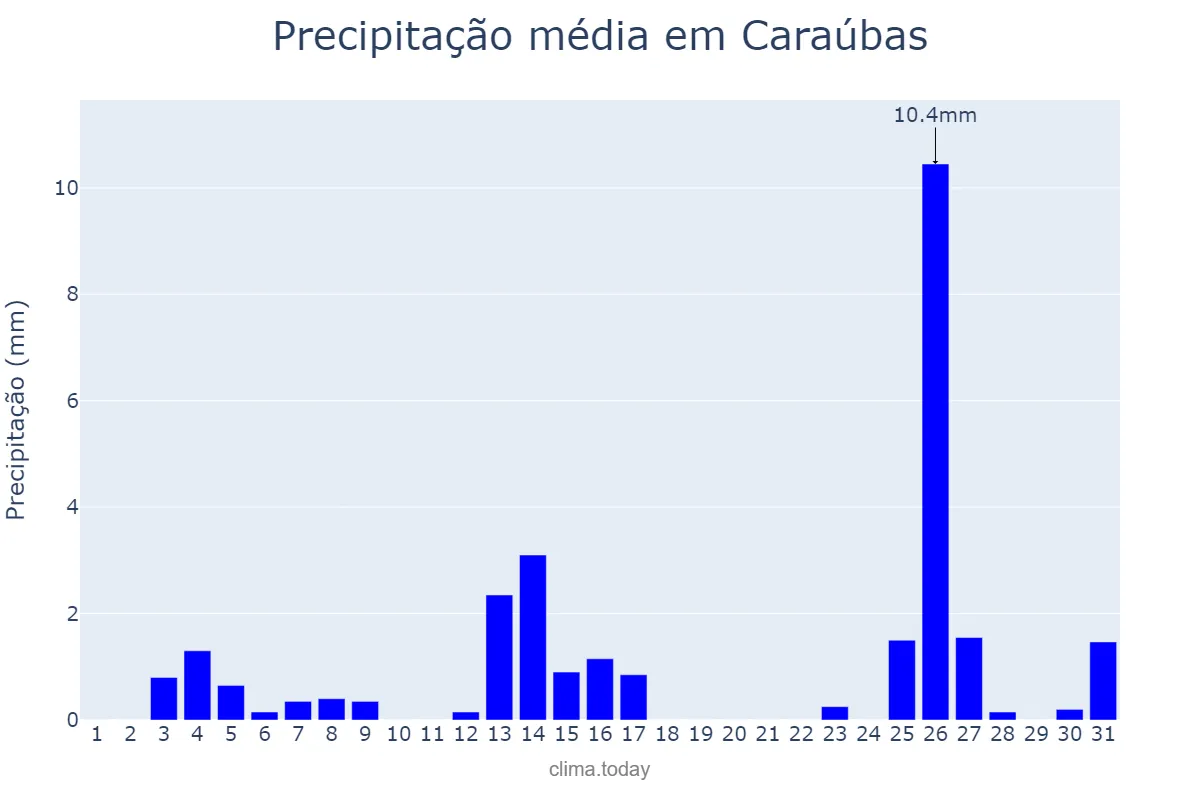 Precipitação em dezembro em Caraúbas, PB, BR