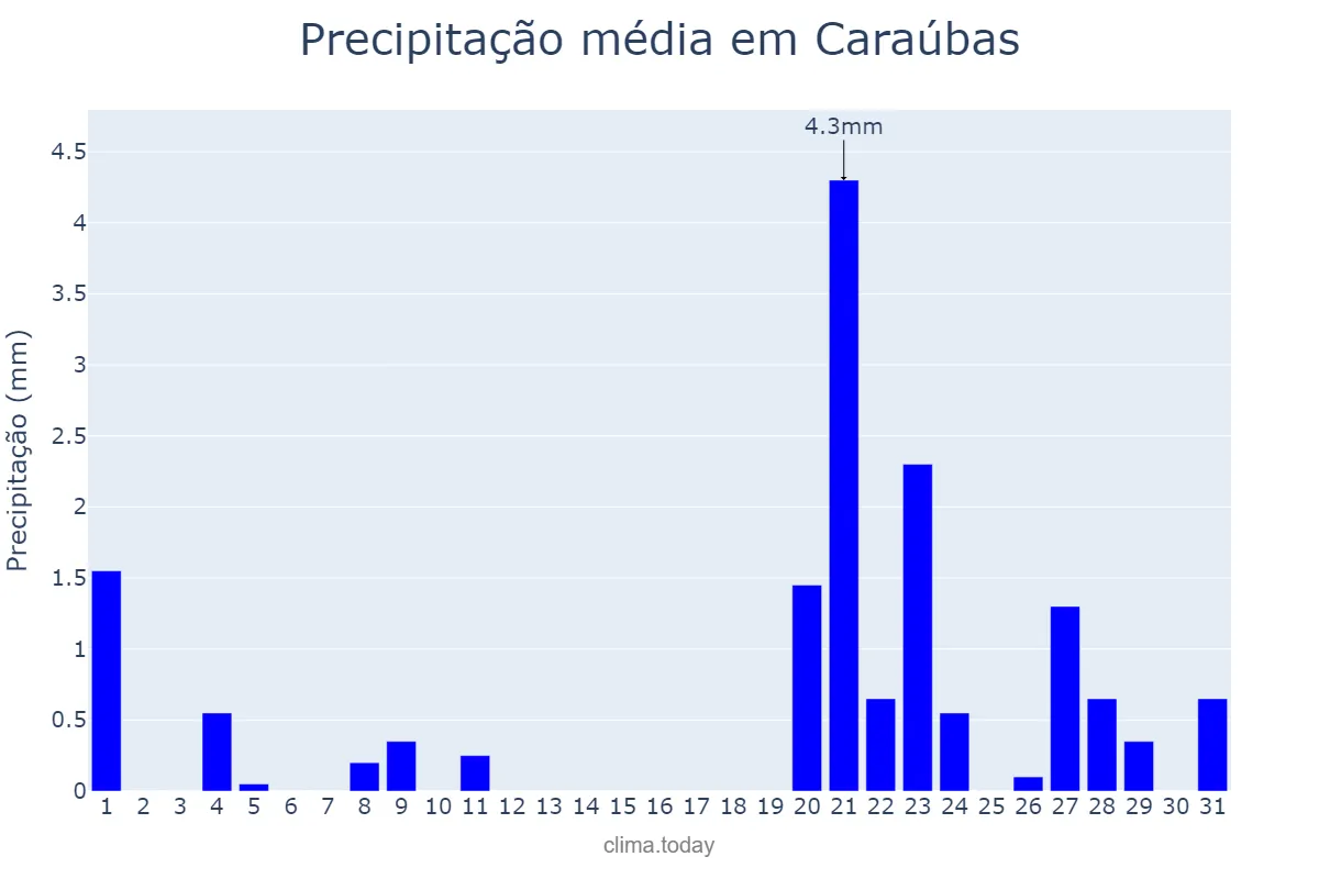 Precipitação em janeiro em Caraúbas, PB, BR