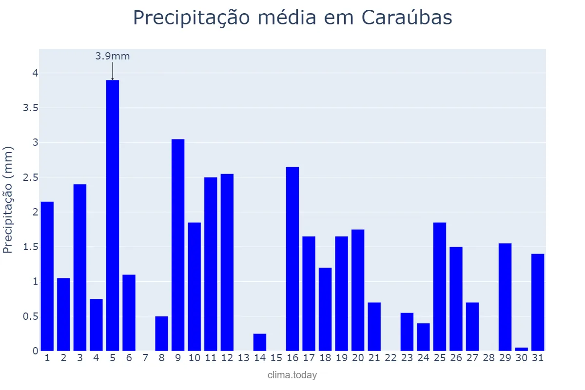 Precipitação em julho em Caraúbas, PB, BR