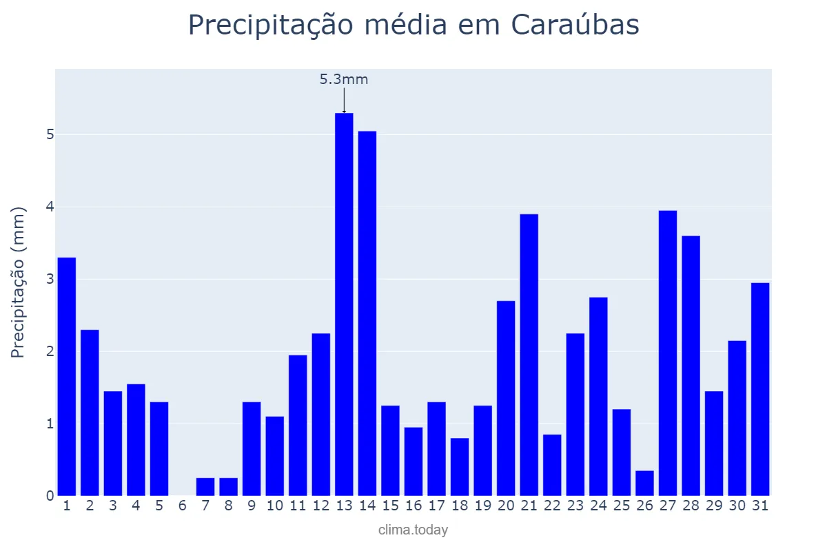 Precipitação em maio em Caraúbas, PB, BR