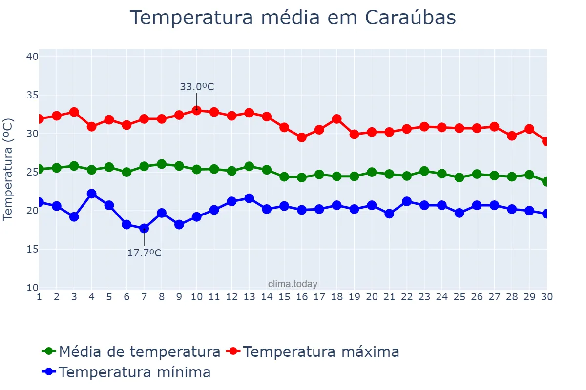 Temperatura em abril em Caraúbas, PB, BR