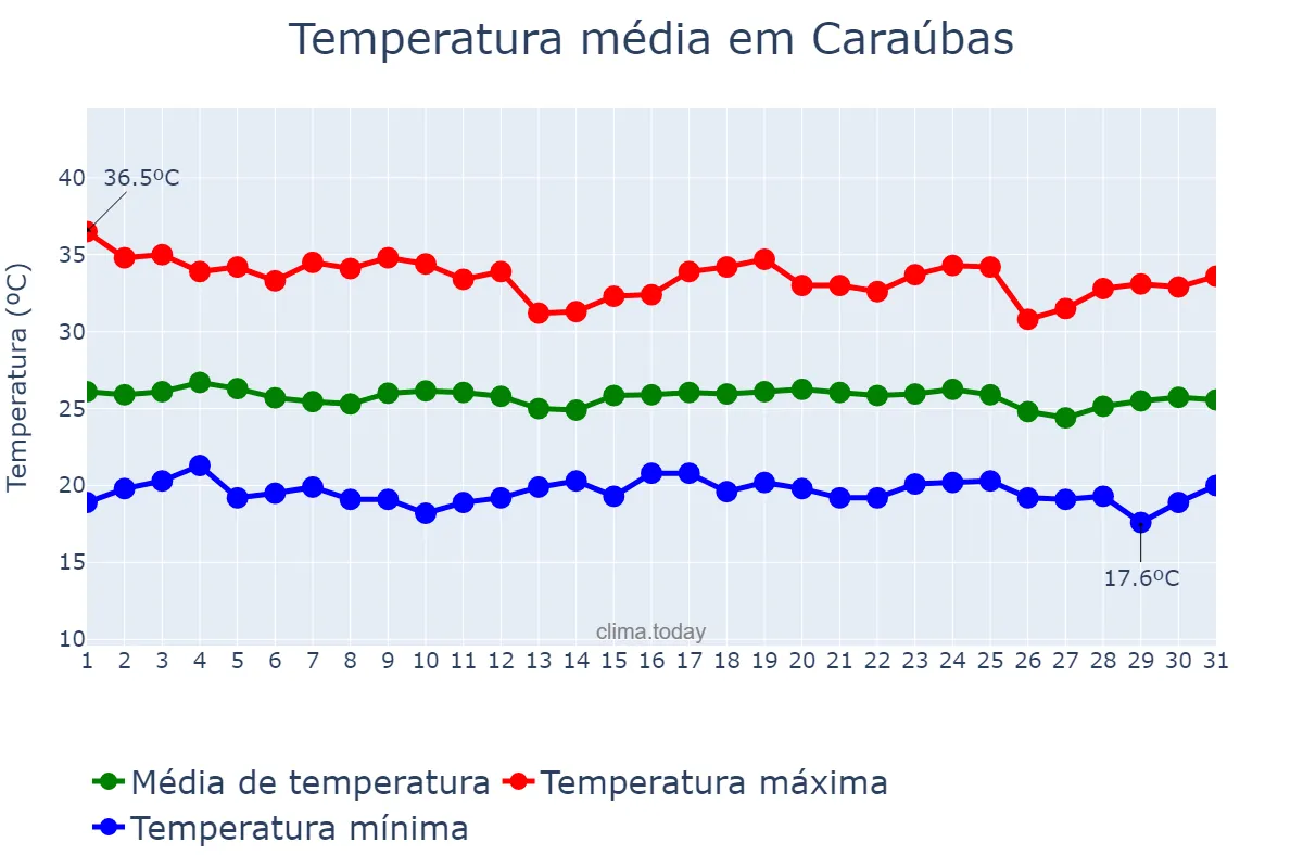 Temperatura em dezembro em Caraúbas, PB, BR