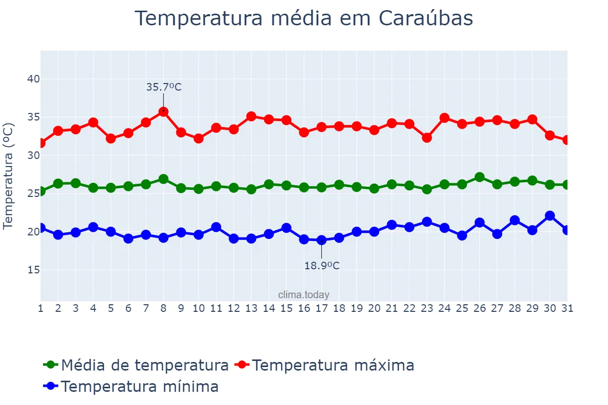 Temperatura em janeiro em Caraúbas, PB, BR