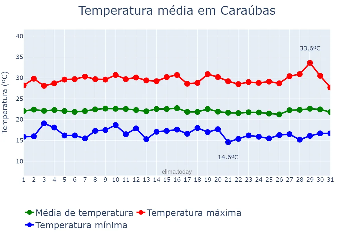 Temperatura em julho em Caraúbas, PB, BR